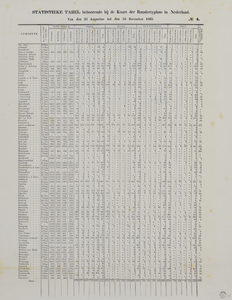 29128 Blad met een 'Statistieke Tabel' met gegevens over de periode 25 augustus - 16 december 1865, behorende bij de ...